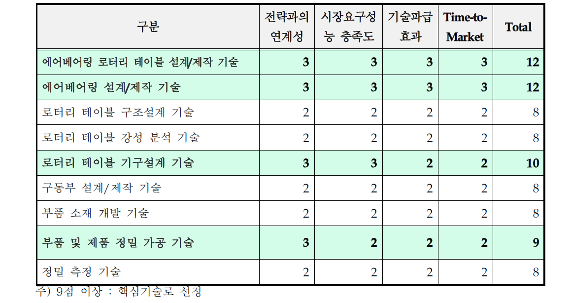 핵심기술 선정․평가 결과