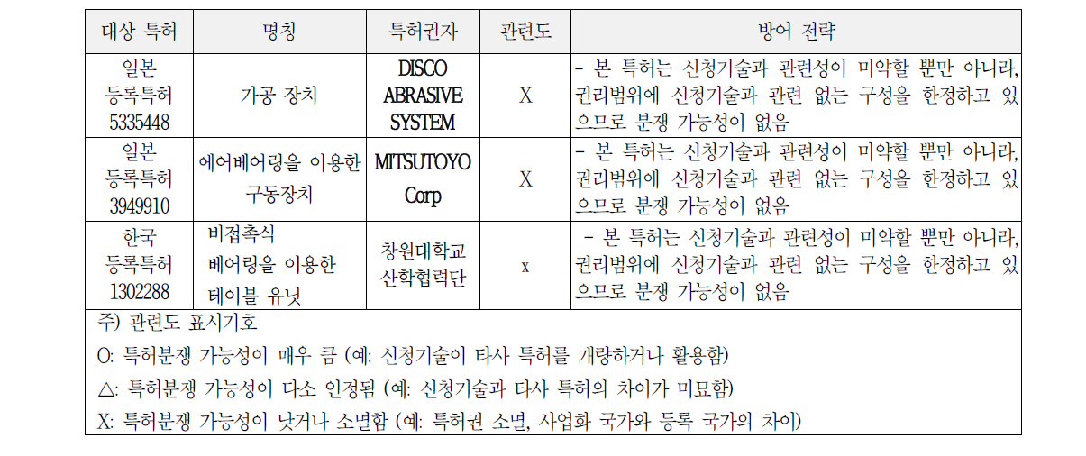 저촉 특허별 지식재산 방어전략