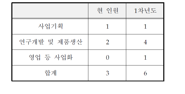 연차별 소요인원