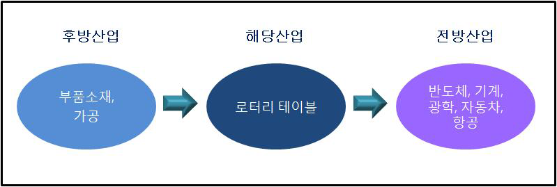 로터리 테이블 산업의 산업구조도