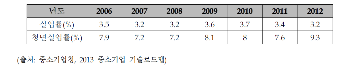 최근 우리나라의 실업률 동향