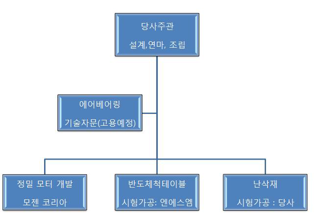 신청업체의 연구개발 조직도