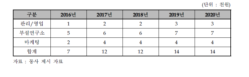 동사의 인력 운용 계획