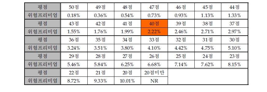 사업화 위험 평점에 대응되는 프리미엄