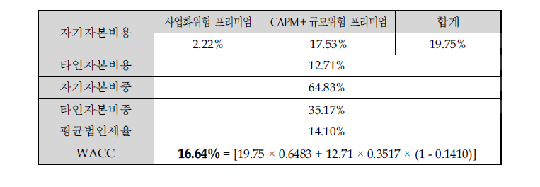 할인율 WACC 결정