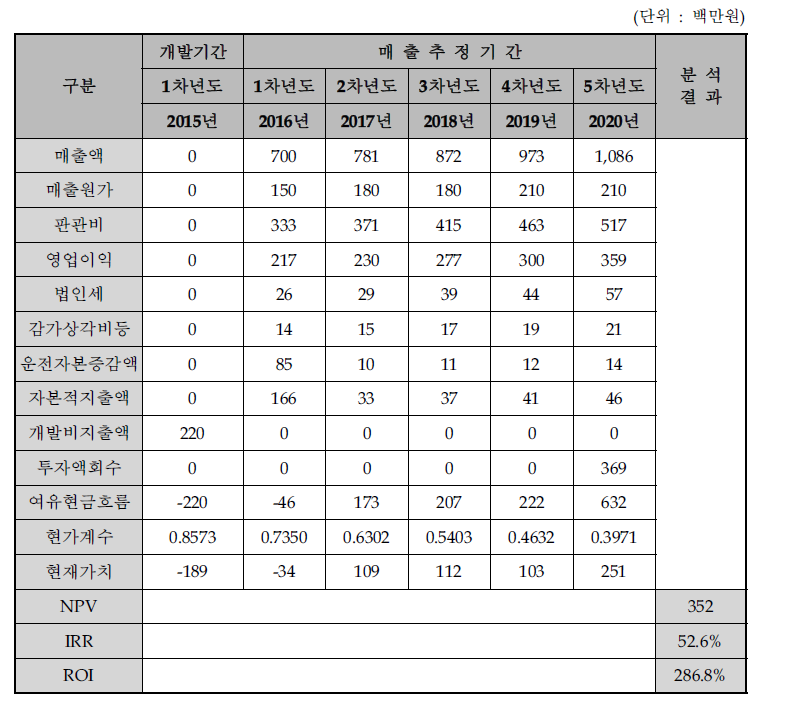 경제성 분석