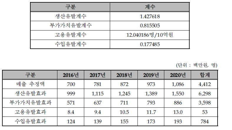 경제적 파급효과