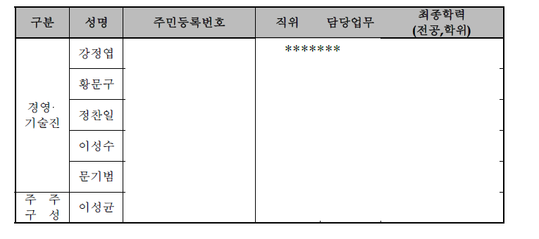 주요 경영진 및 주주 현황