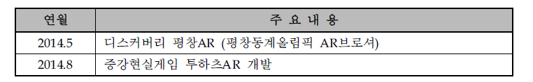 기술개발 및 사업화 실적