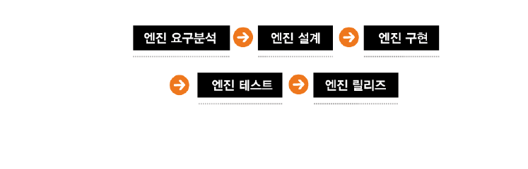 제품개발 Process