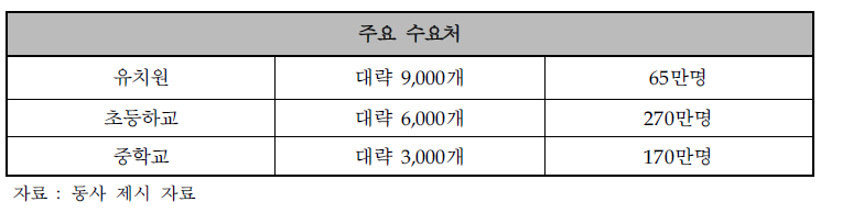 동사의 목표 수요처