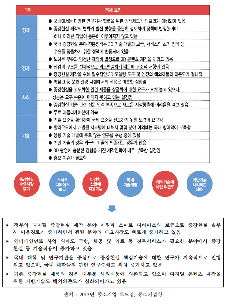 증강현실분야의 정책/경제/사회/기술분석