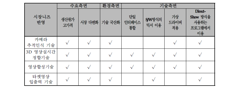 전략제품 후보군 도출 결과