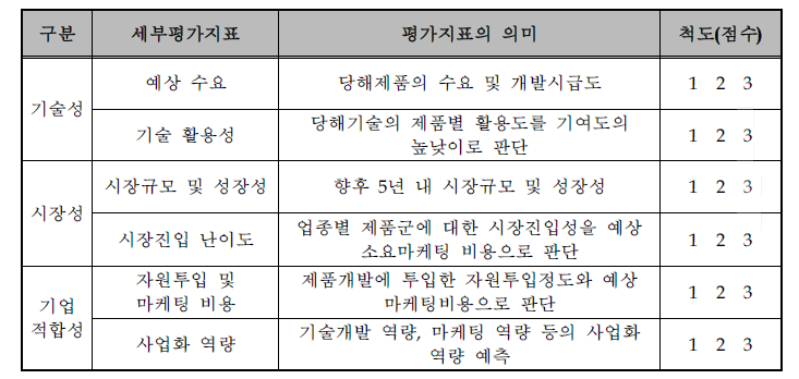 전략적 제품후보군 평가지표