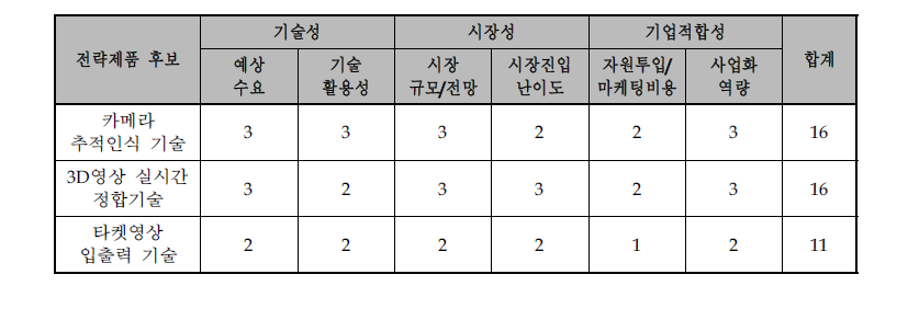 전략적 제품후보군의 포트폴리오 분석