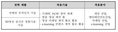 전략제품 선정결과