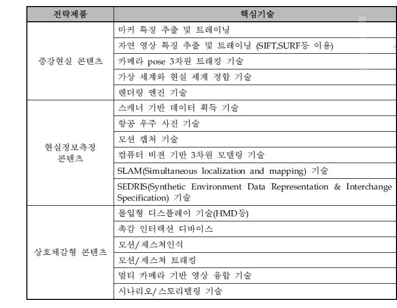 전략제품 선정결과