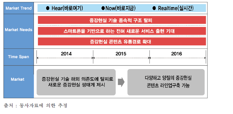 신청기술에 대한 시장 흐름도