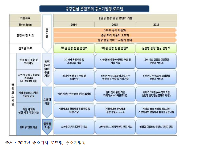 신청기술(증강현실 콘텐츠)에 대한 기술개발 로드맵