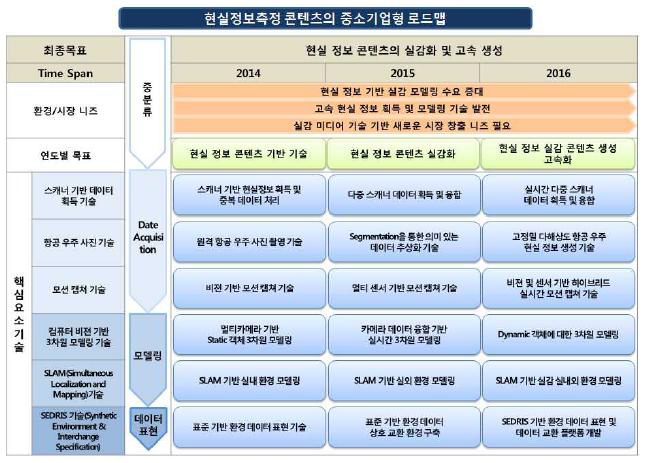 신청기술(현실정보측정 콘텐츠)에 대한 기술개발 로드맵