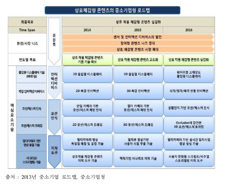 신청기술(상호체감형 콘텐츠)에 대한 기술개발 로드맵