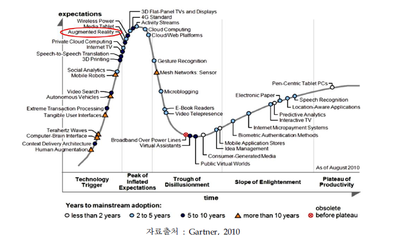 증강현실 기술분야의 Hype Cycle