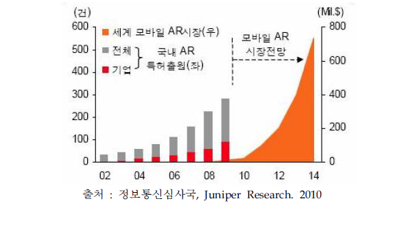 증강현실 국내 특허출원 동향 기반 모바일 증강현실 시장 전망