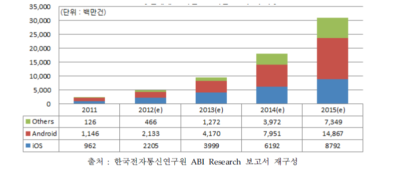 전 세계 모바일 AR 다운로드 수 추이