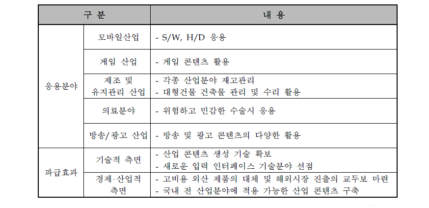 신청기술의 응용분야 및 파급효과