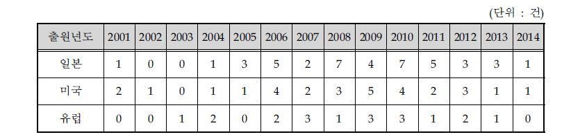 연도별 해외 특허출원 동향