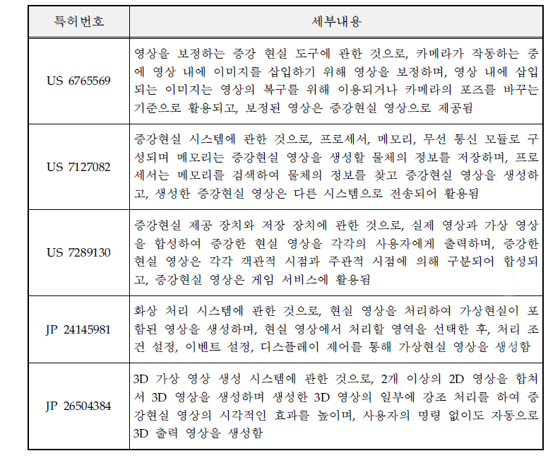 증강현실을 이용한 문화유산 모바일 어플리케이션 제공 기술 관련 해외 주요특허