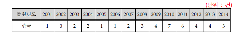 연도별 국내 특허출원 동향