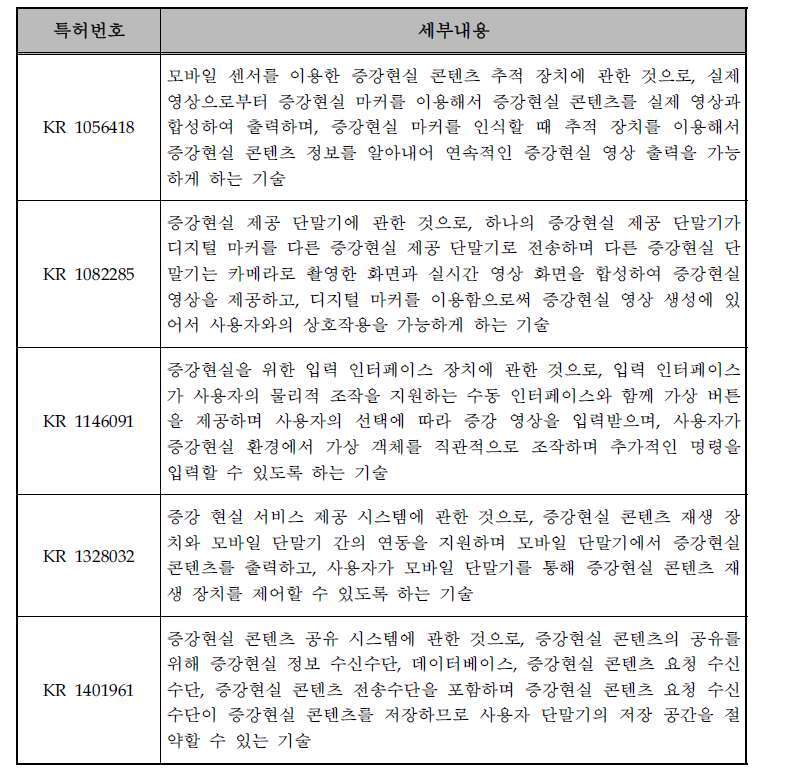 증강현실을 이용한 문화유산 모바일 어플리케이션 제공 기술 관련 국내 주요 특허