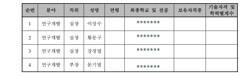 주요 기술인력현황