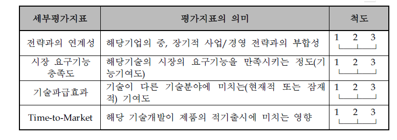 핵심기술 선정을 위한 평가지표