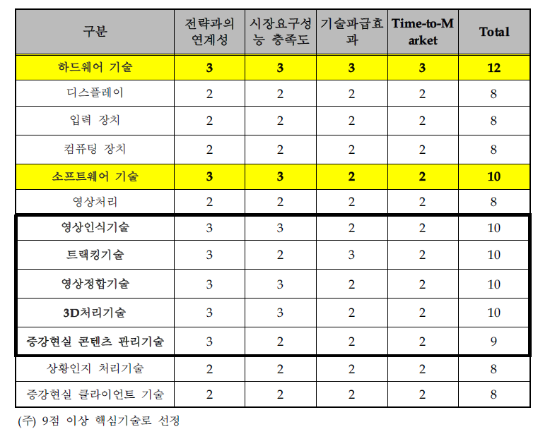 핵심기술 선정‧평가 결과