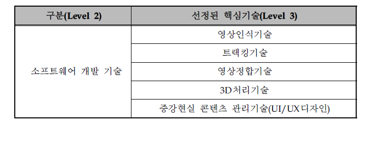 선정된 핵심 기술