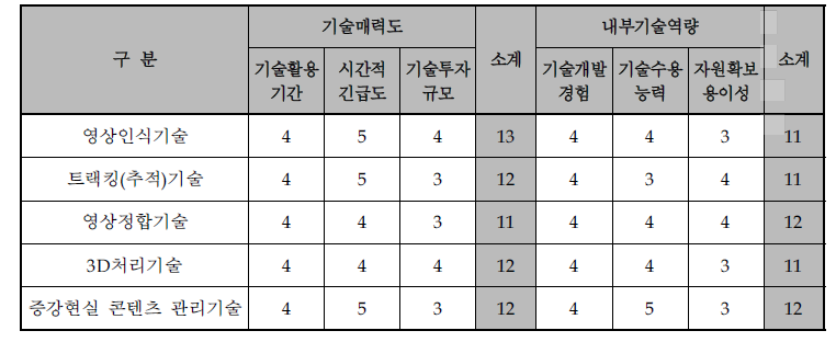 핵심기술별 기술매력도-내부기술역량 평가