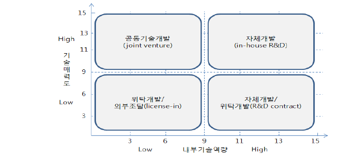 기술소싱전략 매트릭스