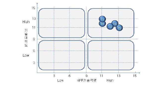 신청기술의 핵심 기술별 포지셔닝