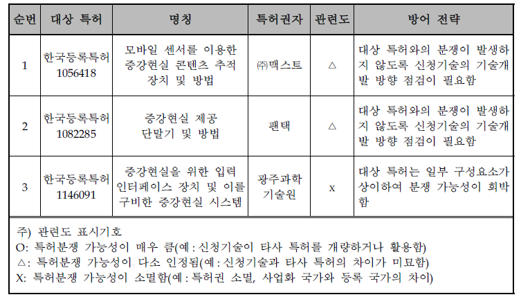 저촉 특허별 지식 재산 방어 전략