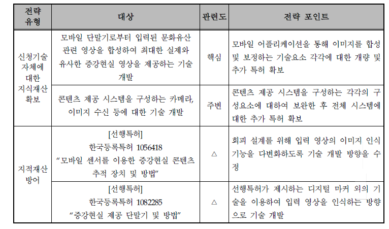 지식재산 전략 요약