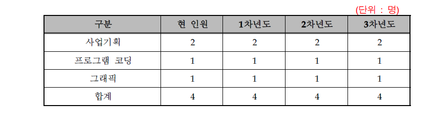 연차별 소요인원