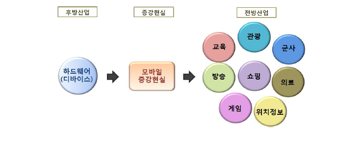 모바일 증강현실산업의 산업구조도