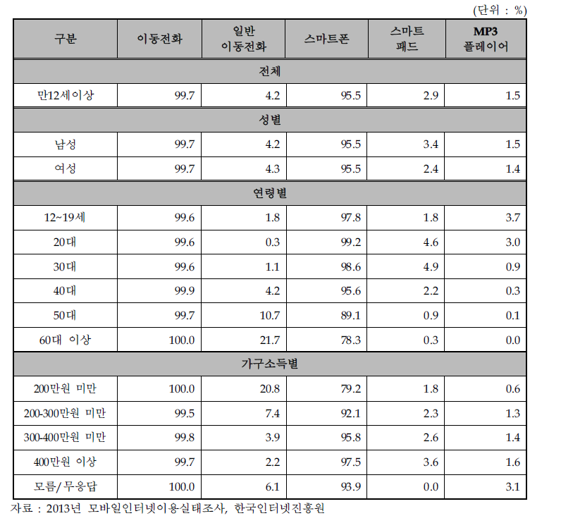 2013년 상반기 모바일 인터넷 단말기 이용 현황