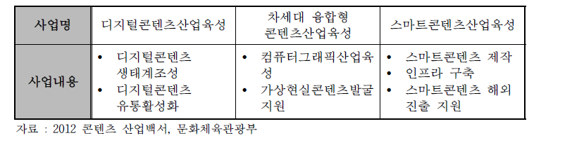 2012년 차세대콘텐츠 육성 지원 사업