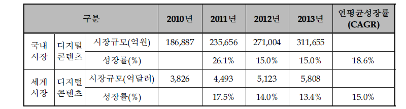 디지털 콘텐츠 시장규모