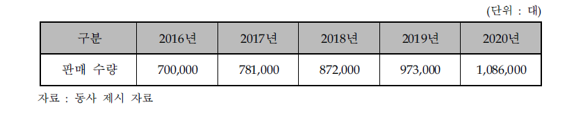 동사의 판매 계획