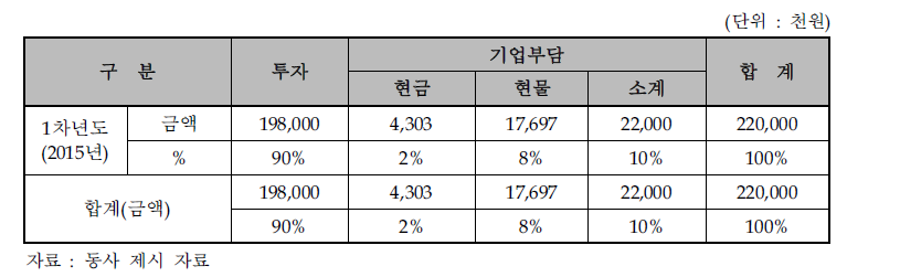 동사의 연차별 총괄 자금운용 계획