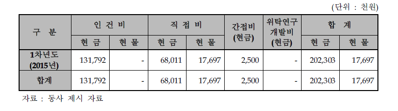 동사의 비목별 총괄 자금운용 계획